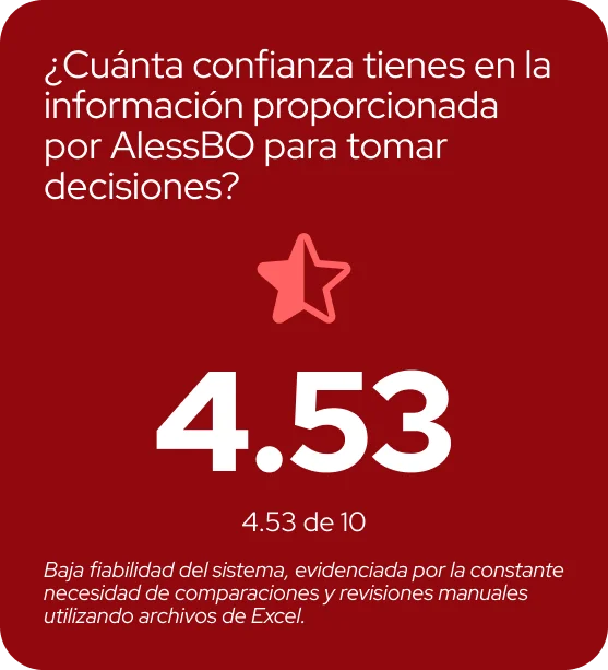 Puntuación 4.53 de 10 que indica baja confianza en la información proporcionada por AlessBO para tomar decisiones, con nota sobre la baja fiabilidad del sistema y uso de archivos Excel.