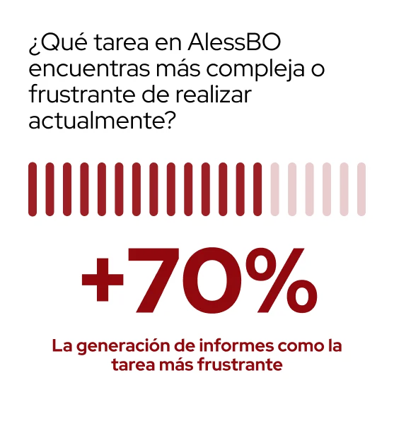 Consulta sobre la tarea más compleja o frustrante en AlessBO, mostrando que más del 70% considera la generación de informes como la tarea más frustrante.
