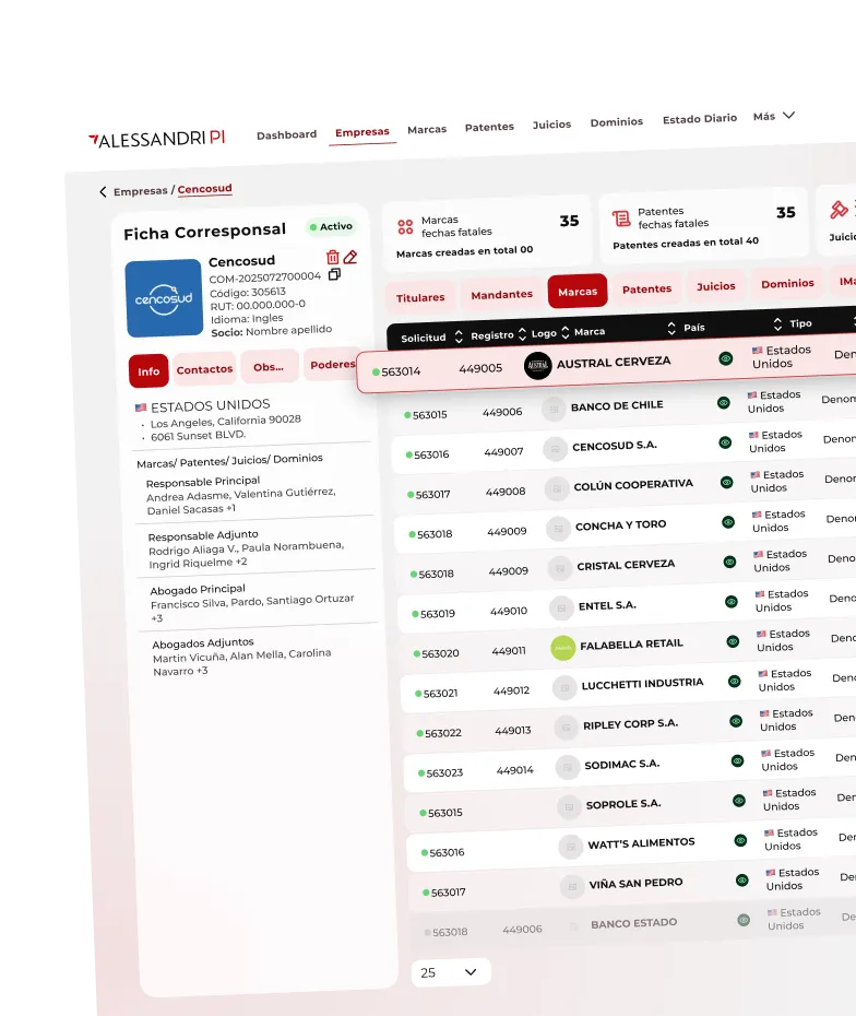 Pantalla de sistema de gestión con Ficha Corresponsal de Cencosud y lista de marcas registradas con sus números de solicitud, países y estados.