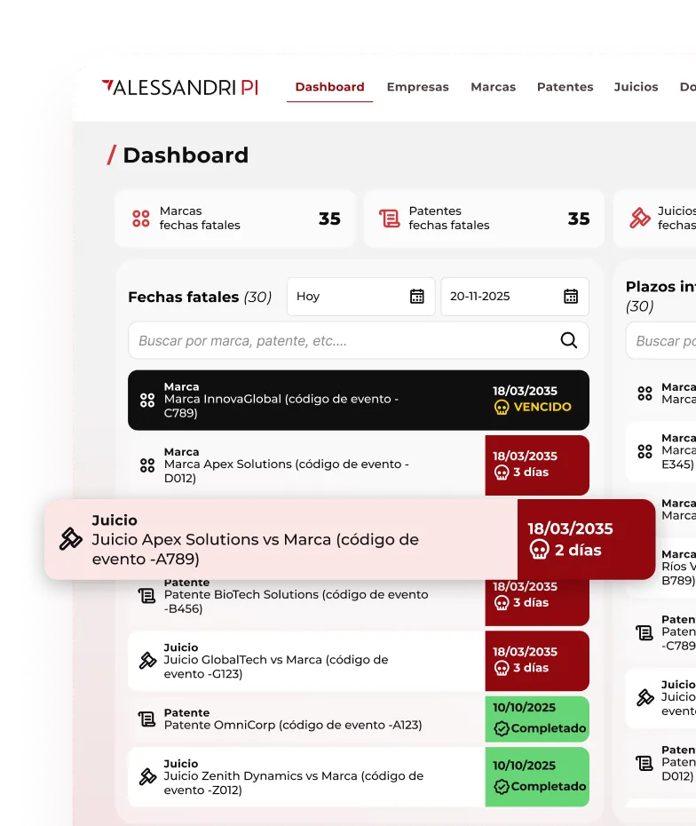 Panel de control de Alessandri PI mostrando fechas fatales para marcas, patentes y juicios, con alertas de vencidos y próximos en un calendario, y listados de casos con colores rojo para fechas próximas y verde para completados.