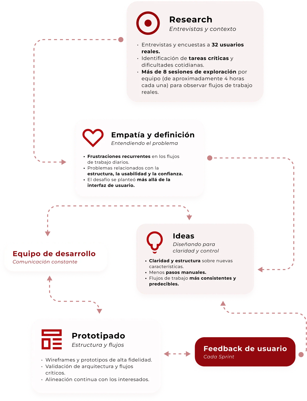 Diagrama de flujo que muestra el proceso de investigación, empatía y definición, ideas, equipo de desarrollo, prototipado y feedback de usuario en el desarrollo ágil.